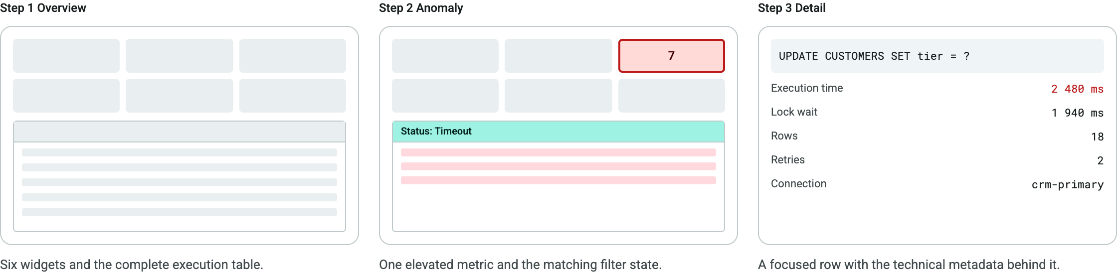 Three stages: overview, anomaly, and the focused detail row with technical metadata