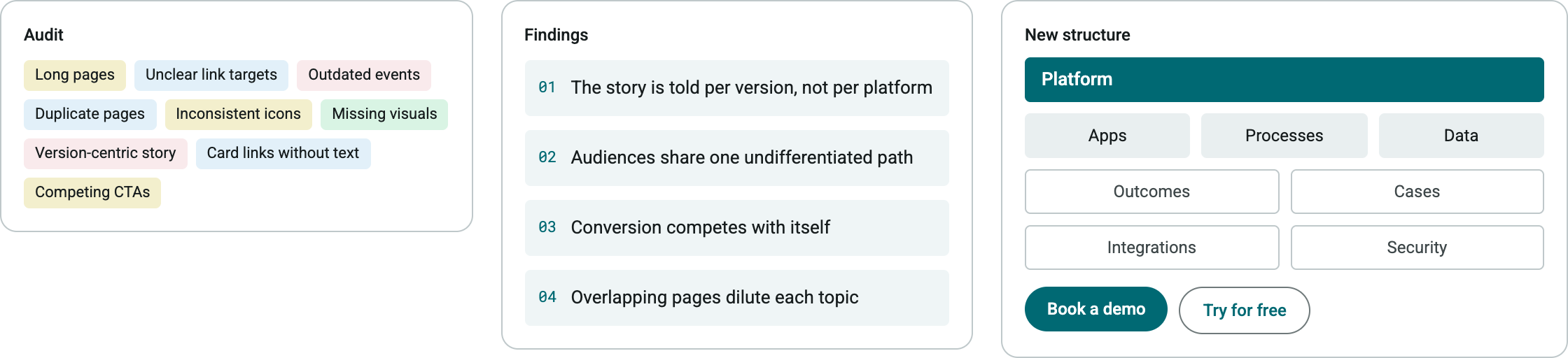 From clustered audit observations to a revised information architecture