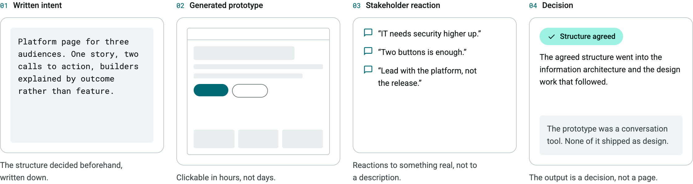 AI-assisted prototyping in the design process